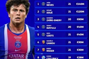 狂飙！巴黎青年军身价飙升，U21榜单独霸江湖