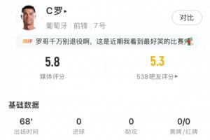 7射2正！C罗数据全面，但遗憾错失进球良机