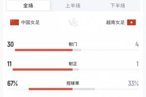 狂飙！女足神射王霜一击制胜，力挽狂澜战胜越南