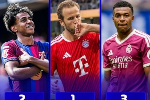 战报：凯恩夺金球奖，亚马尔、姆巴佩紧随其后