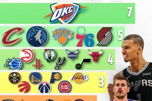 狂飙！雷霆7将闪耀ESPN百大，灰熊雄鹿国王独木难支